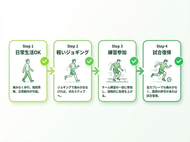 段階的な競技復帰のステップ:日常動作からジョギング、テンポ走、ジャンプ着地へと負荷を上げていく流れ