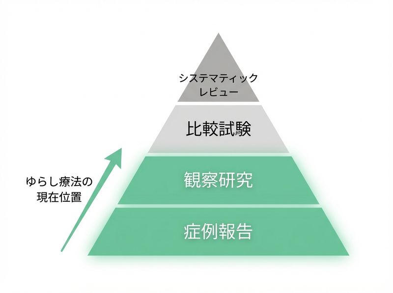 エビデンスピラミッド:ゆらし療法の研究が現在位置する段階