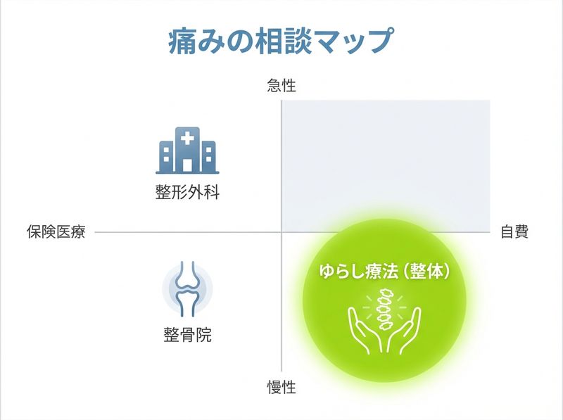 痛みの相談先マップ:整形外科・整骨院・整体・ゆらし療法の位置づけ